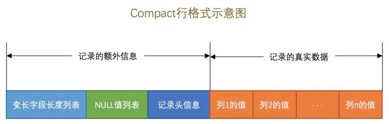 mysql inodb 底层储存 mysql innodb底层原理_innodb一页为什么要存储两行记录