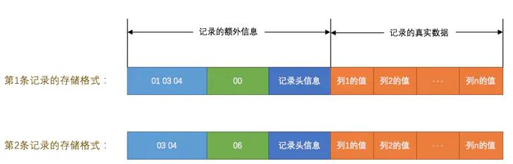 mysql inodb 底层储存 mysql innodb底层原理_mysql inodb 底层储存_03