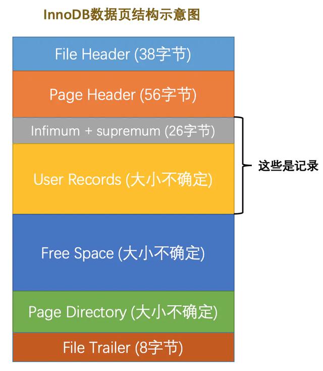 mysql inodb 底层储存 mysql innodb底层原理_innodb一页为什么要存储两行记录_10