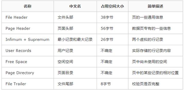 mysql inodb 底层储存 mysql innodb底层原理_innodb一页为什么要存储两行记录_11