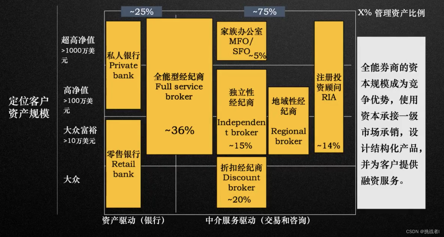 财富架构服务是 什么是财富管理业务_数据库