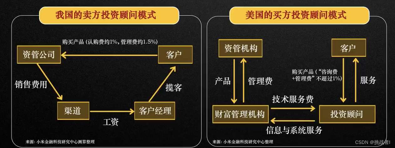 财富架构服务是 什么是财富管理业务_金融_04