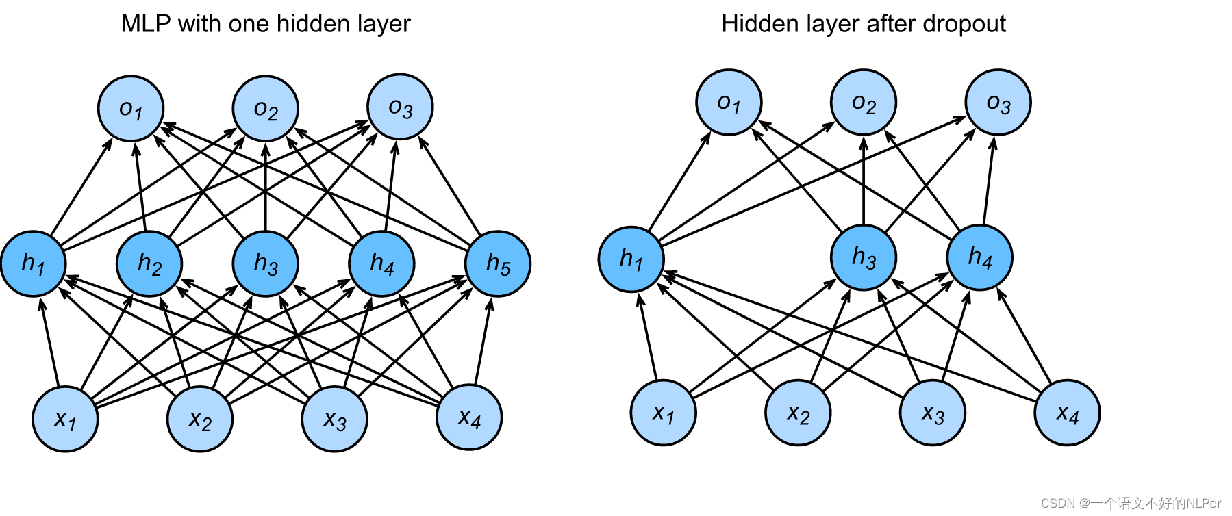 pytorch dropout用法 pytorch dropout层_torch_03