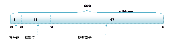 double类型存redis成bigdecimal double储存_单精度_02