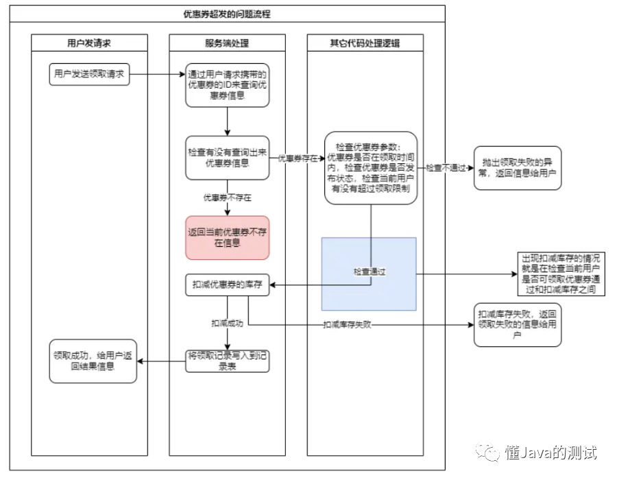 优惠券防超发Java java优惠券领取高并发问题_java_04