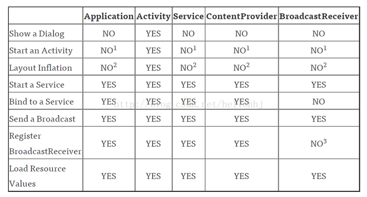 android activity传到service android activity context_Windows