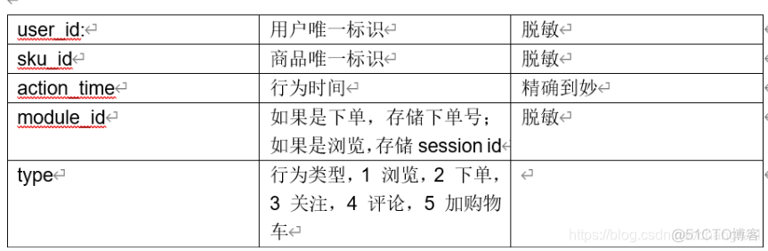 电商用户行为数据分析项目 用户行为 数据分析_访问量_02