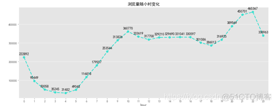 电商用户行为数据分析项目 用户行为 数据分析_电商用户行为数据分析项目_10