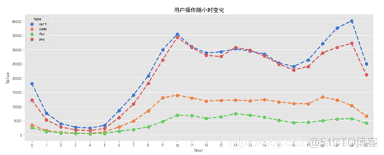 电商用户行为数据分析项目 用户行为 数据分析_python_12