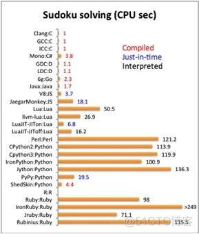 为什么游戏服务器很多都用Java开发 为什么游戏开发不用java_服务端_04