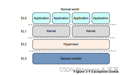 armv8架构芯片 armv8 cortex_硬件架构_04