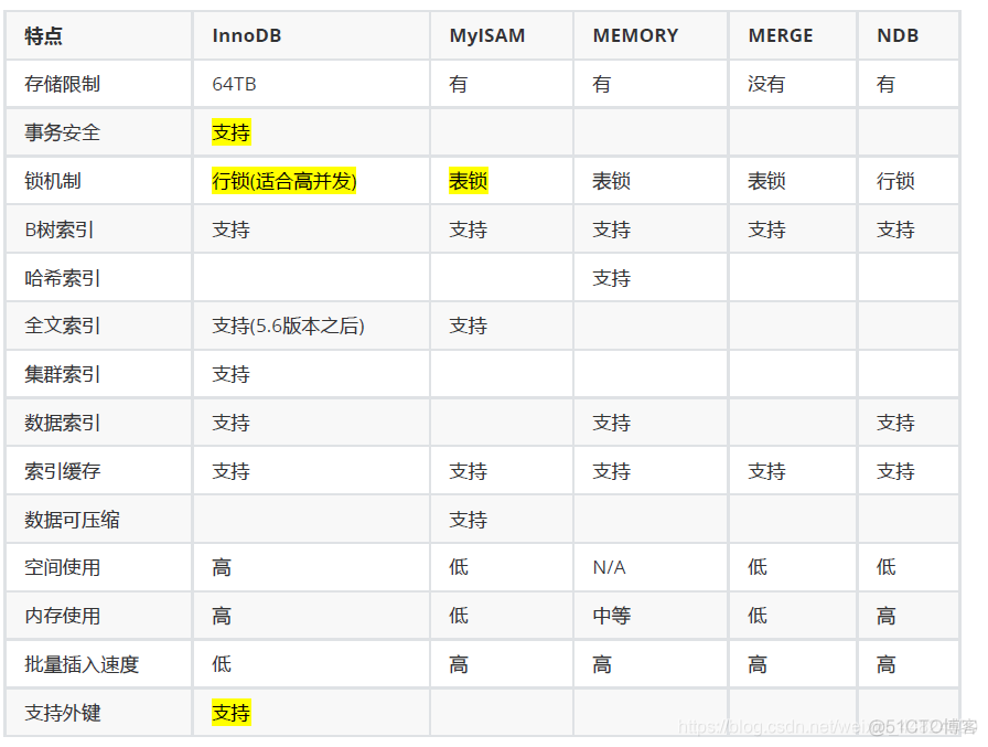 mysql 组织机构表结构设计 mysql体系结构图_数据_02