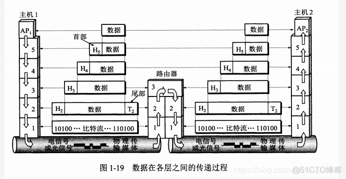 五层两翼架构的优势 五层体系结构图_IP