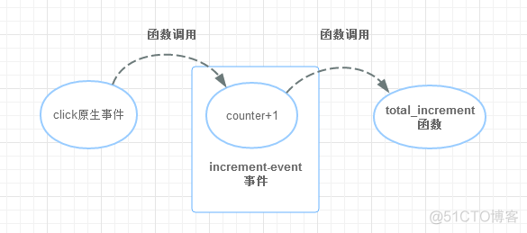 vue axios发送两次 vue发送事件_数据_04