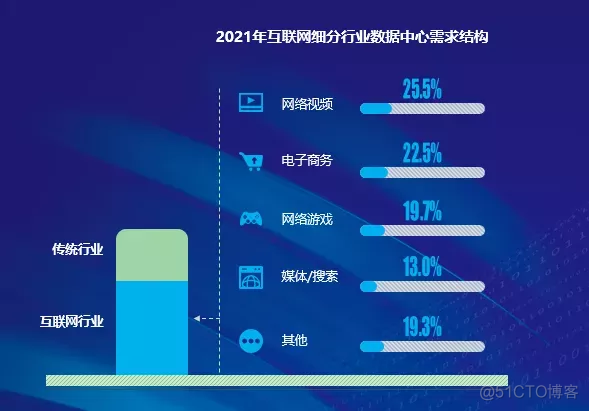 大数据中心逻辑架构 大数据中心布局_区块链_02