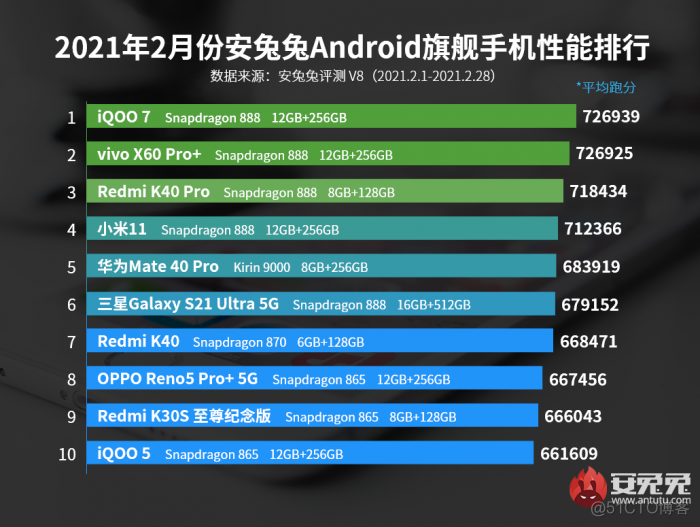 android排行榜的实现 安卓排行榜2021_2年Android7K_02