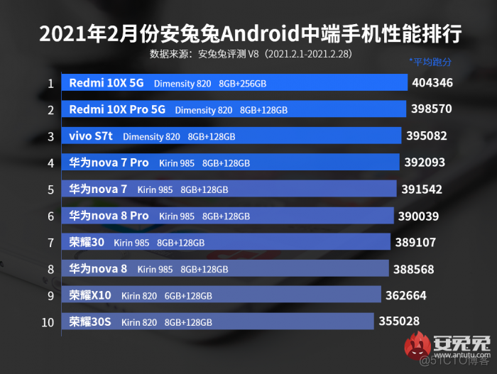 android排行榜的实现 安卓排行榜2021_2年Android7K_03