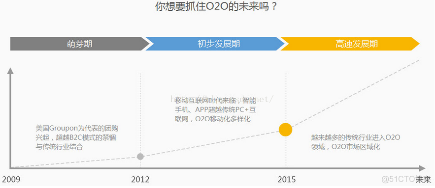 O2O部组织架构 o2o简介_外贸商城