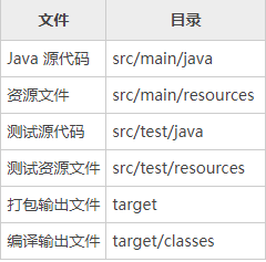 maven 和普通的java项目有什么区别 maven项目和java项目的区别_项目管理