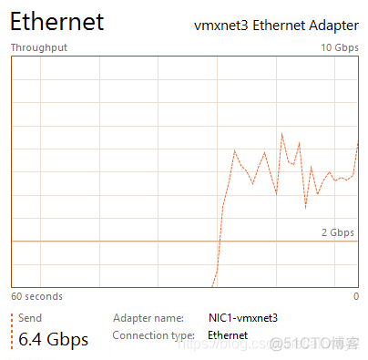 PVE网卡半虚拟化 没驱动 网卡半虚拟化和e1000区别_VMware_14