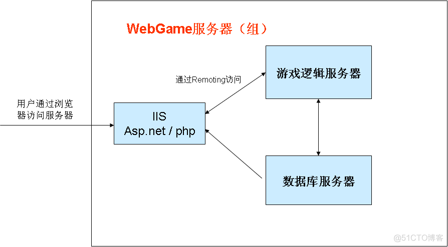 java 游戏有框架吗 java游戏架构_游戏