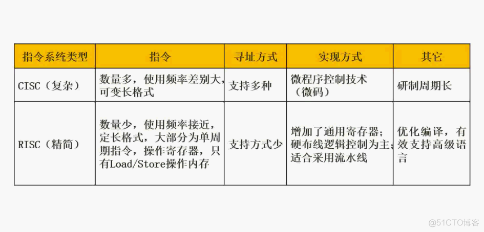 MCU 软件架构设计方案 mcu芯片架构系统_指令集_02