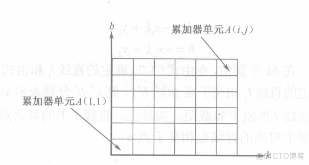 Hough变换 javacv hough变换为什么不用y=kx+b_取值