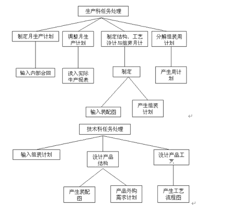 设计模式与软件架构期末考试案例 软件设计模式期末试题_数据流图_18