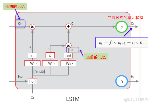 长短时神经网络模型代码说明 长短期记忆神经网络_RNN_09