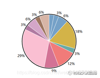 R语言南丁格尔玫瑰图 南丁格尔玫瑰图的作用_数据可视化_02