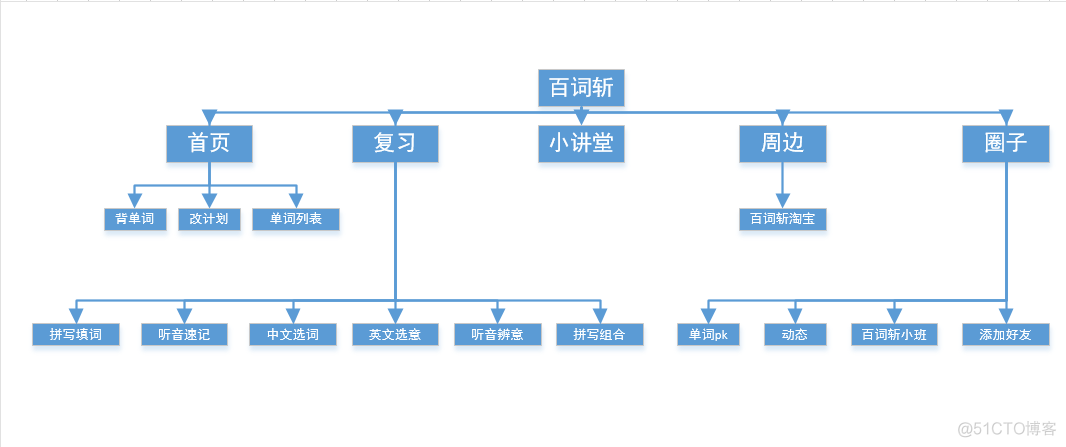 python 百词斩 百词斩深度讲解_用户需求