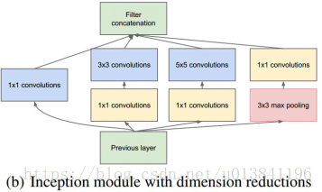 卷积神经网络 架构 卷积神经网络架构Google_GoogLeNet_02