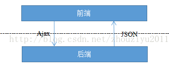 前后端分离的MVC架构图 前后端分离是mvc吗_ajax_02