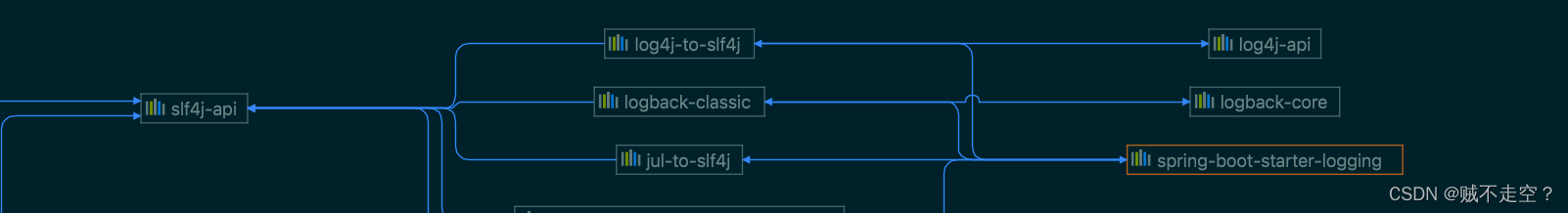 java springboot日志框架 springboot支持的日志框架_java_04