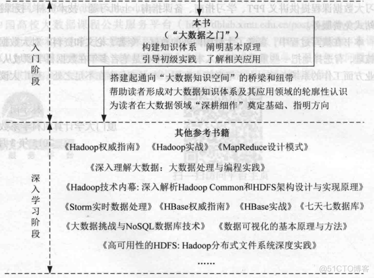 大数据技术原理与应用Nosql相关题目及答案 《大数据技术原理与应用》_大数据处理_02