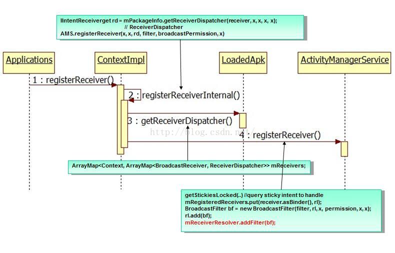 android中粘性广播如何移除 android 粘性广播_动态注册_03