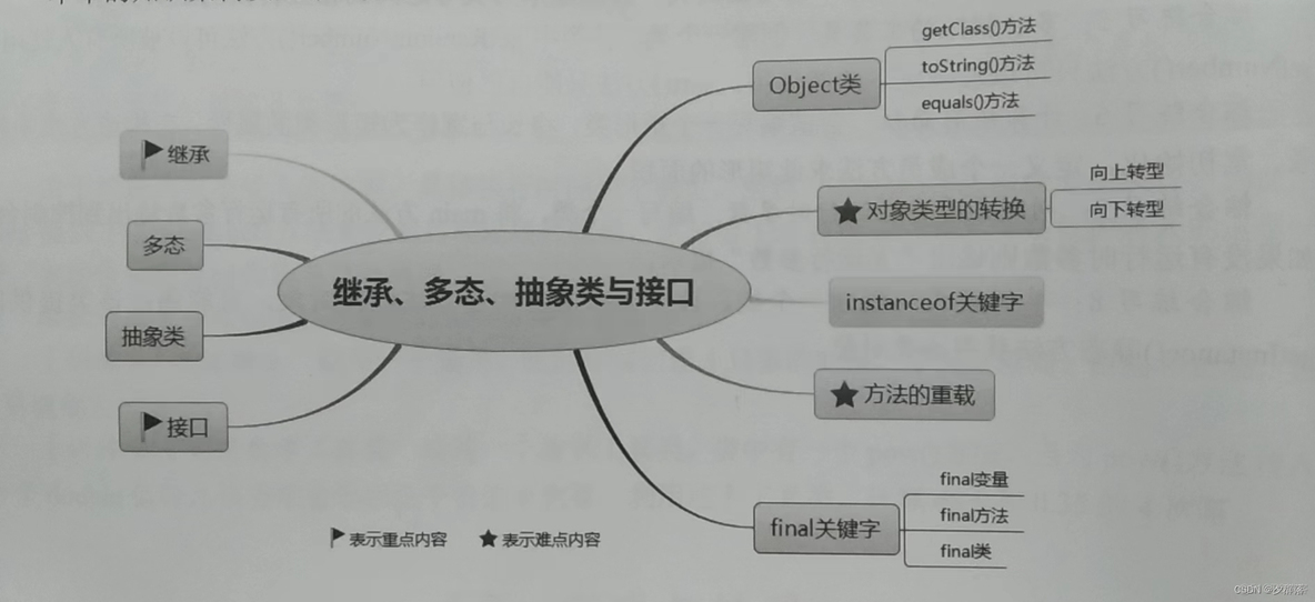 java继承和多态实验 java继承与多态实验总结_java