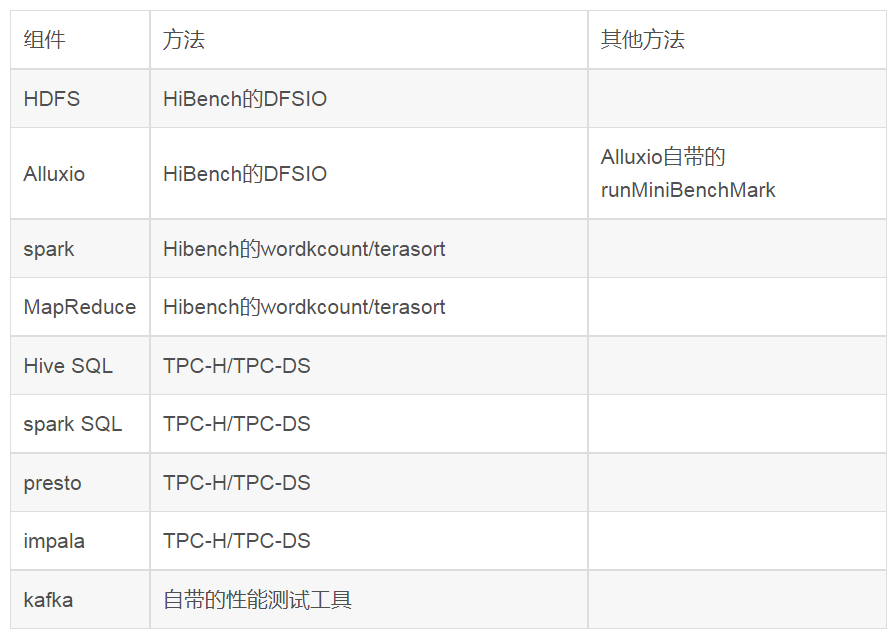 大数据组件redis 大数据组件测试_职场和发展