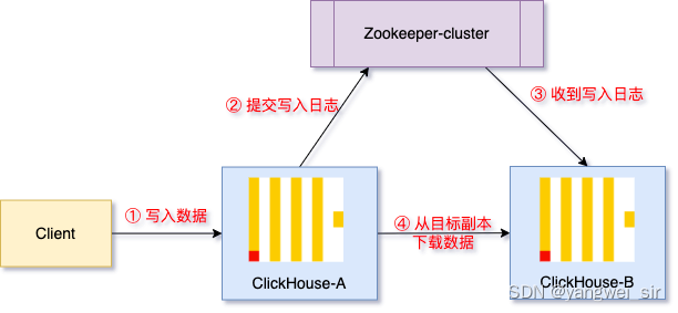 python 连接clickhouse插入数据时间过长 clickhouse insert into select_ClickHouse_07