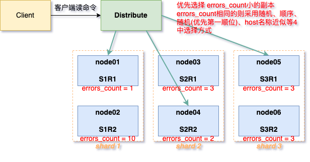 python 连接clickhouse插入数据时间过长 clickhouse insert into select_分片_13