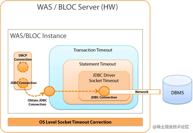 Java DBCollection 设置过期时间 jdbc 超时时间_数据库_02