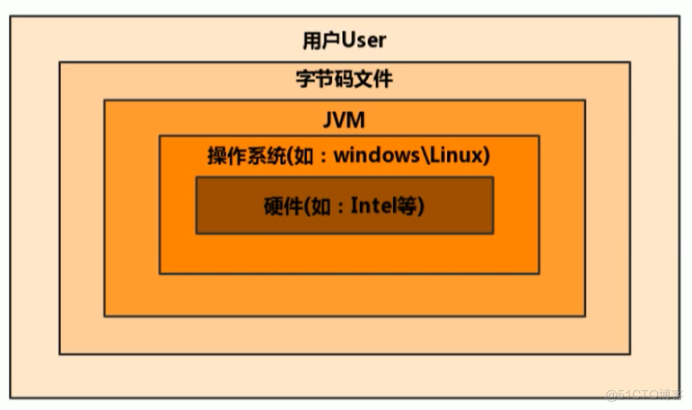 JVM基础篇(一)-JVM与Java体系结构_Java