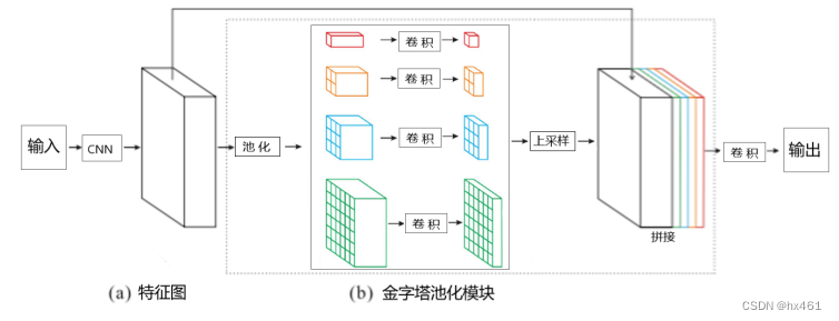 pspnet网络架构详解 pspnet与unet_pspnet网络架构详解_02