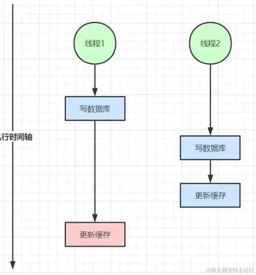 缓存和数据库一致性理解_数据库一致性_02