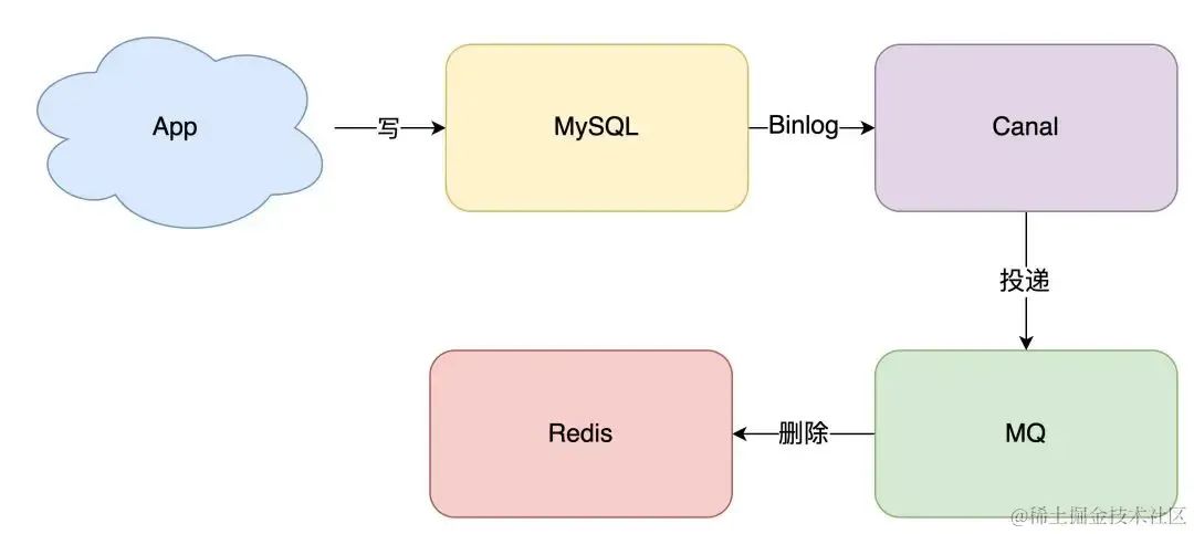 缓存和数据库一致性理解_数据库一致性_09