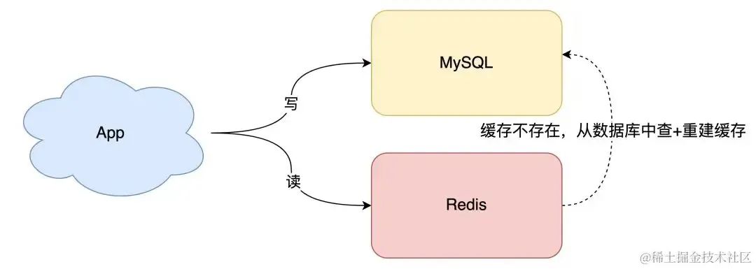 缓存和数据库一致性理解_缓存