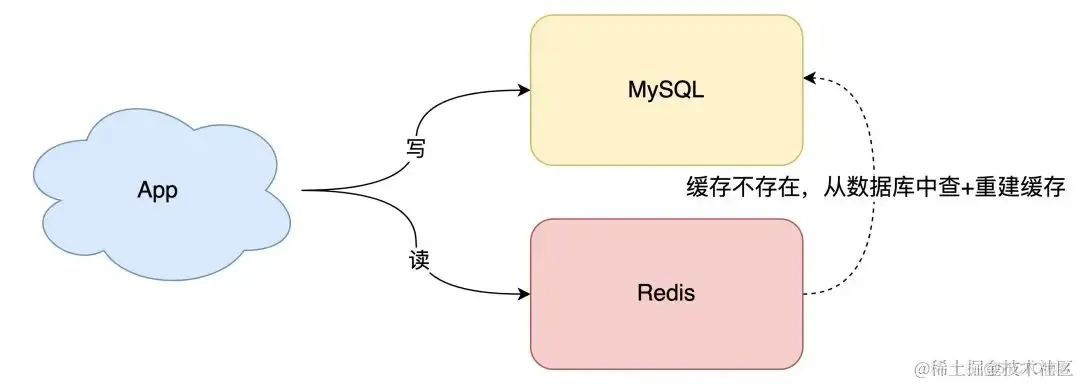 缓存和数据库一致性理解_数据库一致性