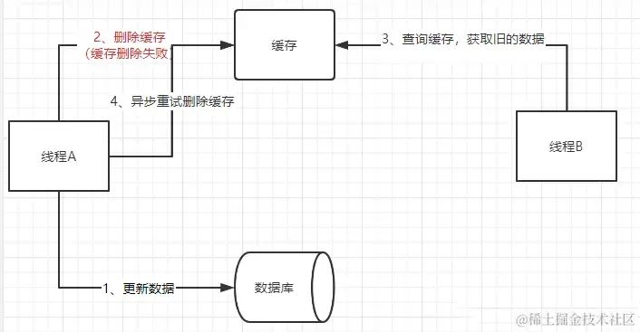 缓存和数据库一致性理解_数据库一致性_06