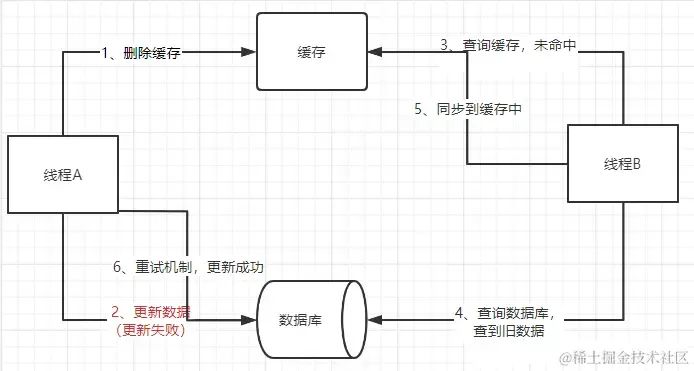 缓存和数据库一致性理解_数据库一致性_03