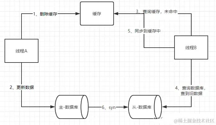 缓存和数据库一致性理解_缓存_05